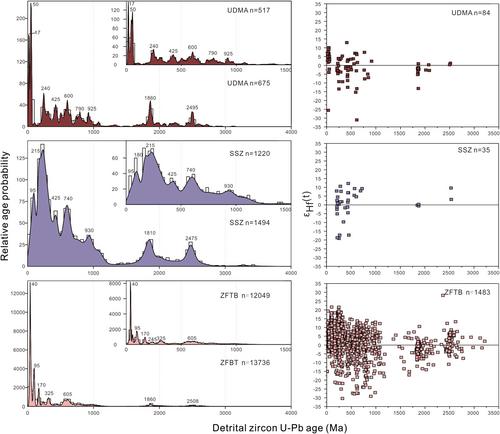 A database of detrital zircon U–Pb ages and Hf isotopes for the Middle East (Iranian and Arabian plates)