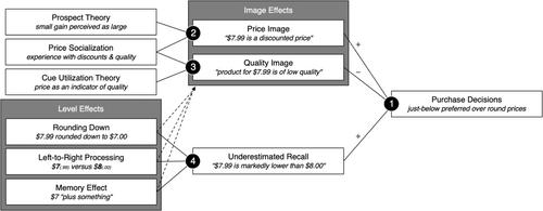 A meta-analysis on the effects of just-below versus round prices