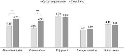 A desire to create shared memories increases consumers' willingness to sacrifice experience quality for togetherness