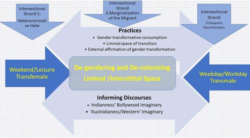 Liminal (trans)formative spaces: A temporary escape from intersectionality