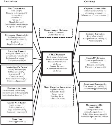 Determinants and consequences of corporate social responsibility disclosure: A survey of extant literature