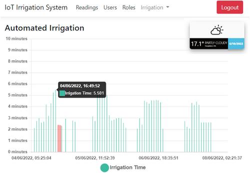 Digital farming based on a smart and user-friendly IoT irrigation system: A conifer nursery case study