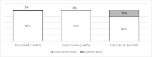 The Archaeology of Social Transformation in Rural Zanzibar, Tanzania, from the Eleventh Through Nineteenth Centuries CE