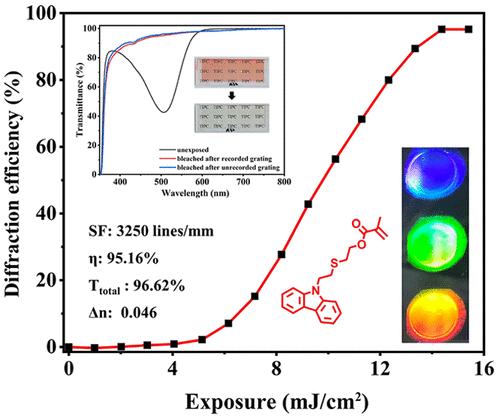 High Refractive Index Monomers for Improving the Holographic Recording Performance of Two-Stage Photopolymers