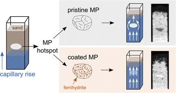 Ferrihydrite coating reduces microplastic induced soil water repellency†