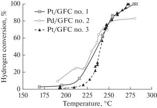 Experimental Investigation and Kinetics of Hydrogen Oxidation in a Carbon Dioxide Medium at Elevated Pressures on Pt/Pd Glass Fiber Catalysts