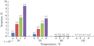 Studying the Sorption of Carbon Dioxide by Modified Silica Gel with 2-Hydroxyethylcarbamate