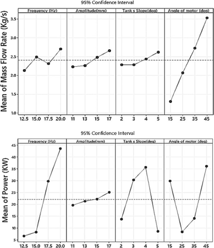 DEM Study of the design parameters of a linear vibratory feeder in packaging black pepper seeds