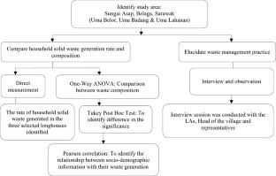 Baseline study of household solid waste management practices among Orang Ulu community in Sungai Asap, Belaga, Sarawak toward carbon-neutral