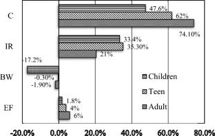 Probabilistic Risk Assessment Due to Ingestion of Arsenic Contaminated Water in Maner, Bihar