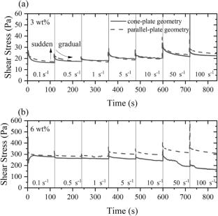 Thixotropic yielding behavior of MLPS colloidal suspension