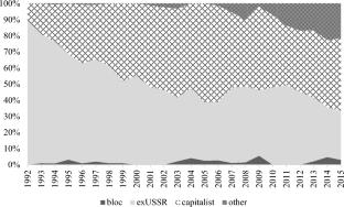 Before and After the Fall: Geography of Soviet and Post-Soviet Physics Surveyed via Leading Journals