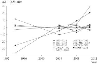 Network of Stations of the Crimean Geodynamic Test Area: Local Ties Variations and Their Comparison with the Values Obtained in the ITRF2020 Reference Frame