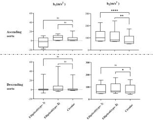 Risk evaluation of adverse aortic events in patients with non-circular aortic annulus after transcatheter aortic valve implantation: a numerical study