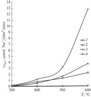 Intensification of the Dealkalization Process of Silicate Glasses with Acid Gases