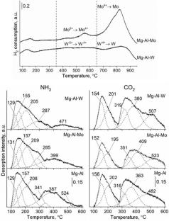 Effect of Modifying Additives of Molybdenum and Tungsten Compounds on the Catalytic Properties of MgO-Al2O3 in the Process of Gas-Phase Conversion of Ethanol Into 1-Butanol