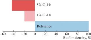 Epoxy-Amine Systems with Reactive Guanidine Derivatives