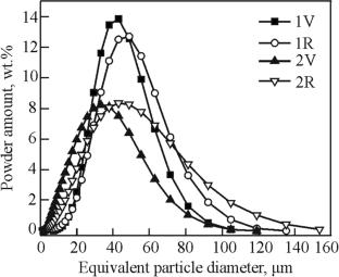 Physical and Process Properties of Fine Gas-Atomized R6M5K5 Powders Produced in Different Conditions