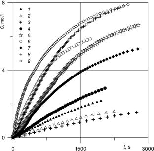 Peculiarities of Surfactant Extraction by a Droplet from its Homogeneous Solution