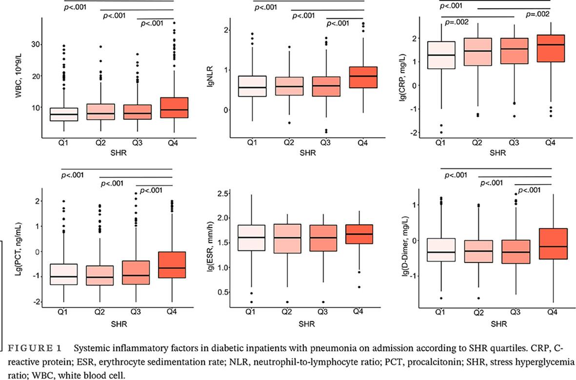 Stress hyperglycemia ratio is associated with systemic inflammation and clinical outcomes in diabetic inpatients with pneumonia on admission
      糖尿病合并肺炎住院患者的应激性高血糖率与全身性炎症和临床结局相关