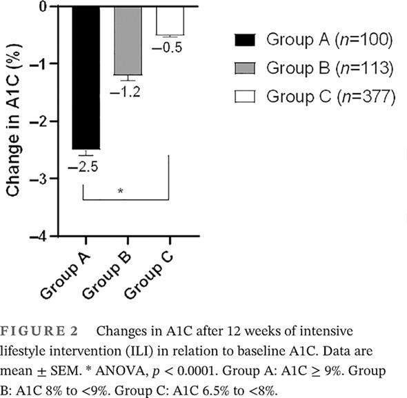 Magnitude of A1C improvement in relation to baseline A1C and amount of weight loss in response to intensive lifestyle intervention in real-world diabetes practice: 13 years of observation
      真实世界糖尿病实践中强化生活方式干预对与基线HbA1C相关的HbA1C改善幅度以及体重减轻的影响:13年观察