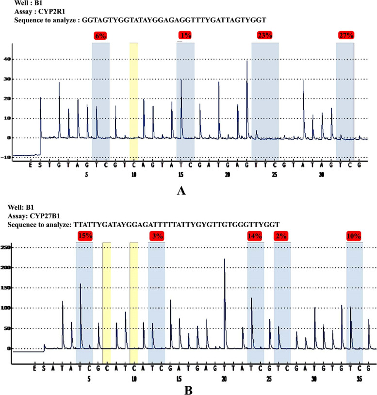 Association of CYP2R1 and CYP27B1 genes with the risk of obesity and vitamin D metabolism in Saudi women.