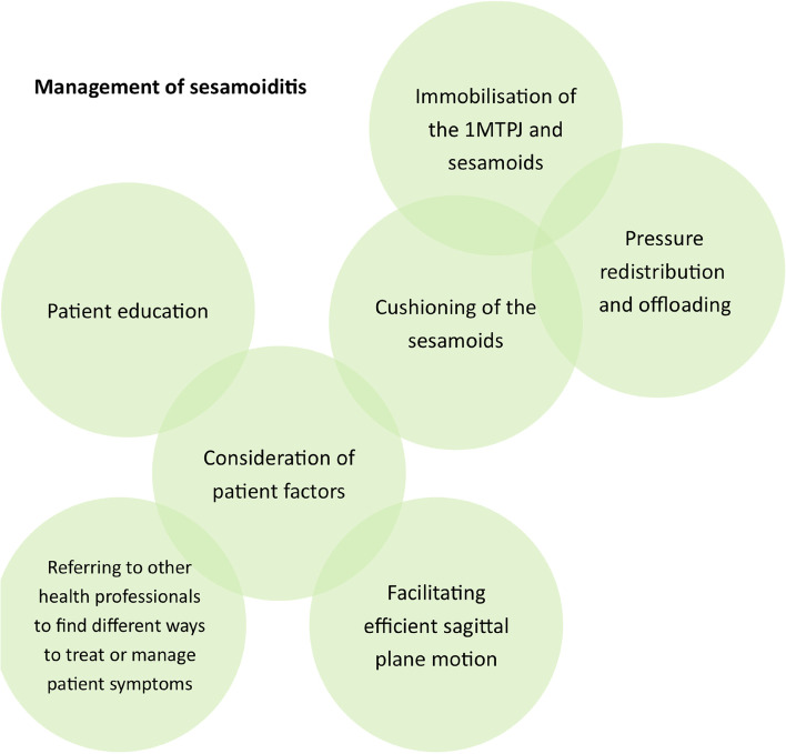 The assessment and management of sesamoiditis: a focus group study of podiatrists in Aotearoa New Zealand.