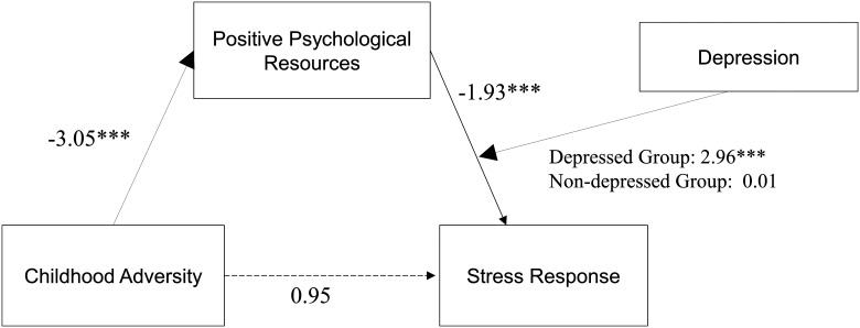 Effect of Childhood Adversity and Positive Psychological Resources on Stress Response-Comparison Between Depressed and Nondepressed Young Adults.