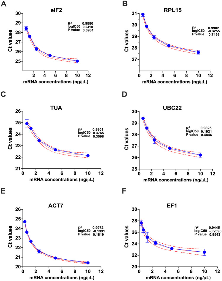 Evaluation of reference genes for qRT-PCR studies in the colchicine producing <i>Gloriosa superba</i> L.