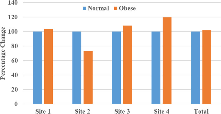 Association of CYP2R1 and CYP27B1 genes with the risk of obesity and vitamin D metabolism in Saudi women.