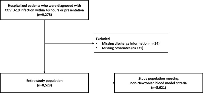 Association of blood viscosity and device-free days among hospitalized patients with COVID-19.