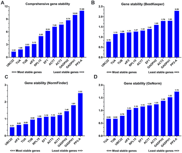 Evaluation of reference genes for qRT-PCR studies in the colchicine producing <i>Gloriosa superba</i> L.