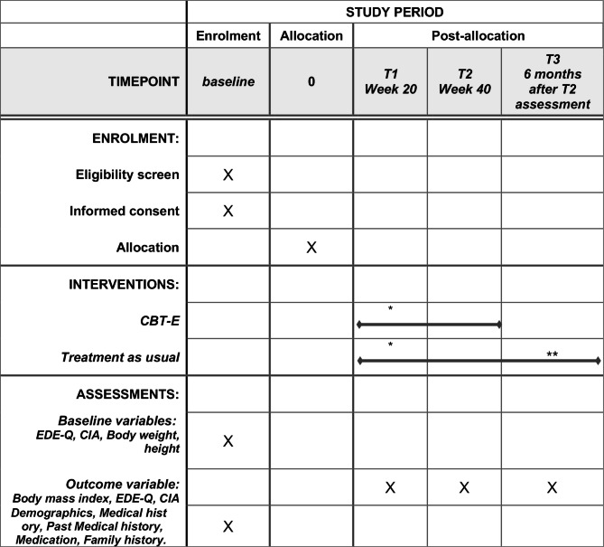 A multi-center, randomized, parallel-group study to compare the efficacy of enhanced cognitive behavior therapy (CBT-E) with treatment as usual (TAU) for anorexia nervosa: study protocol.