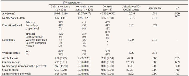 Neuropsychological Performance, Substance Misuse, and Recidivism in Intimate Partner Violence Perpetrators.