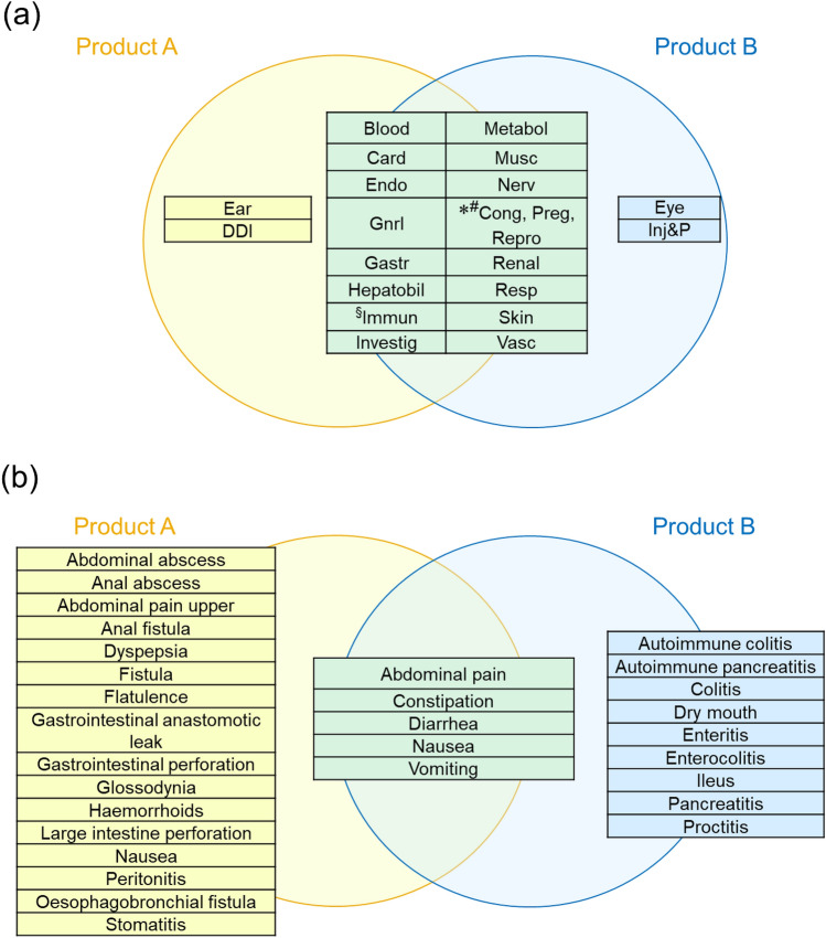 A Science-Based Methodology Framework for the Assessment of Combination Safety Risks in Clinical Trials.