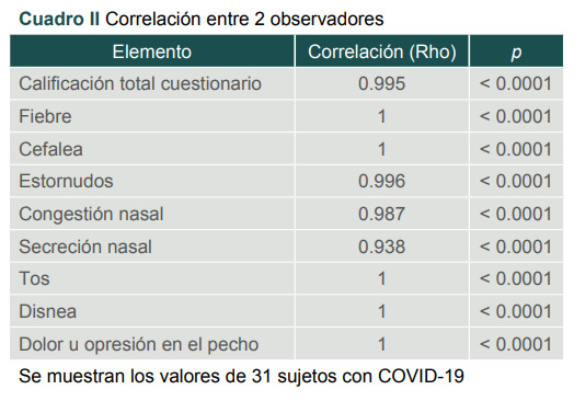 [Validation of a symptom scale for COVID-19 patients in ambulatory care].