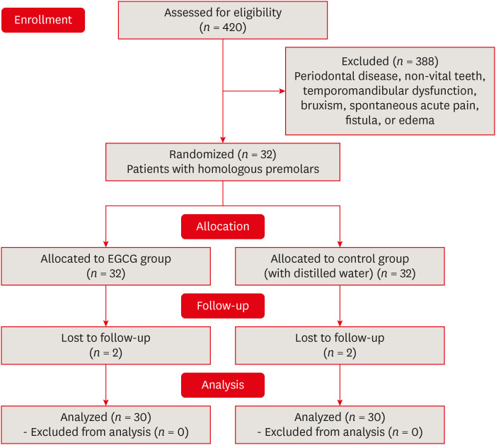 Epigallocatechin-3-gallate prior to composite resin in abfraction lesions: a split-mouth randomized clinical trial.