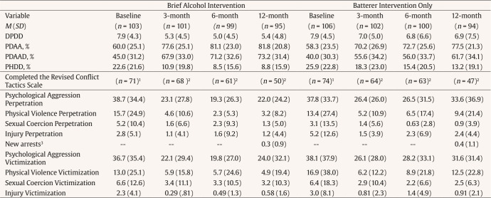 Randomized Clinical Trial of a Brief Alcohol Intervention as an Adjunct to Batterer Intervention for Women Arrested for Domestic Violence.