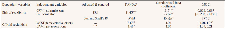 Neuropsychological Performance, Substance Misuse, and Recidivism in Intimate Partner Violence Perpetrators.