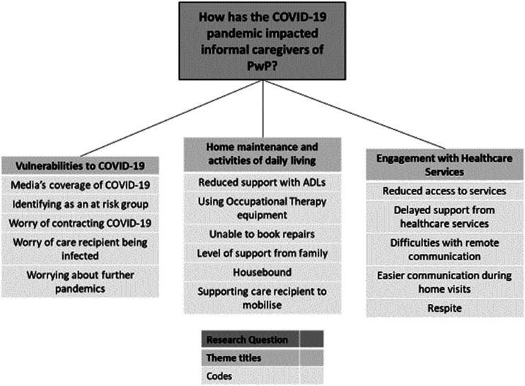 The Impact of the COVID-19 Pandemic on Informal Caregivers of People With Parkinson's Disease Residing in the UK: A Qualitative Study.