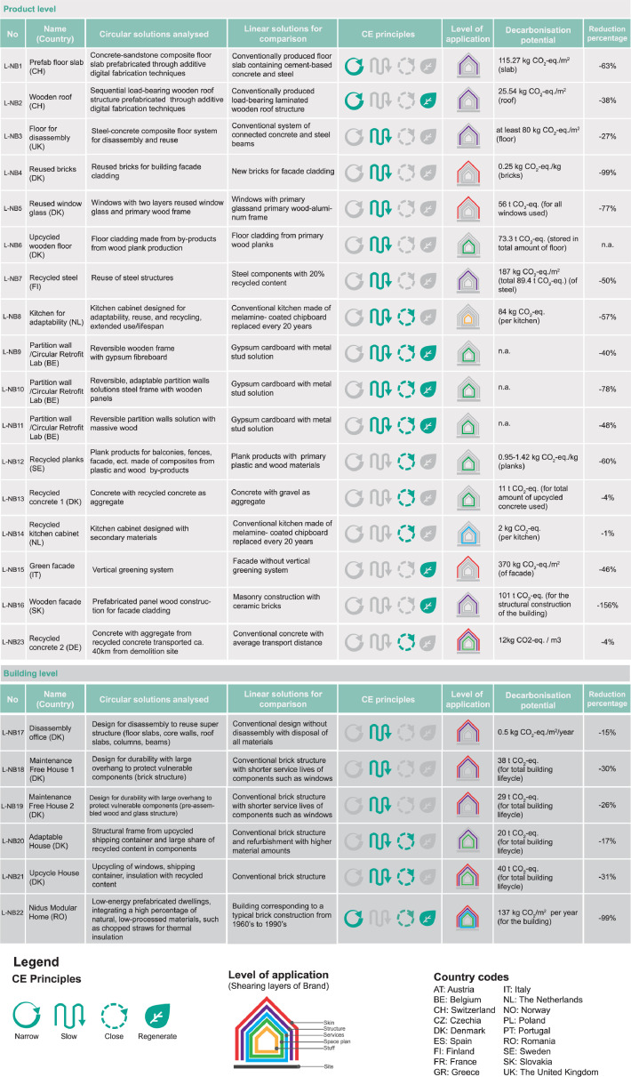 From circular strategies to actions: 65 European circular building cases and their decarbonisation potential