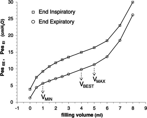 Fundamental concepts and the latest evidence for esophageal pressure monitoring.