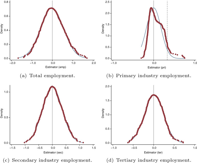 Effects of smart city construction on employment: mechanism and evidence from China.