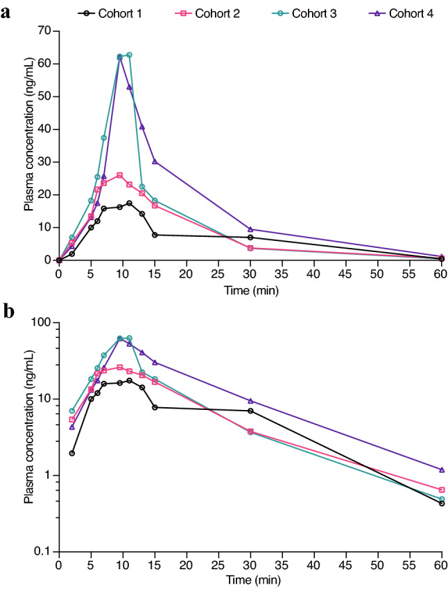 Pharmacokinetics of N,N-dimethyltryptamine in Humans.