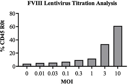 In Vitro FVIII-Encoding Transgenic Mesenchymal Stem Cells Maintain Successful Coagulation in FVIII-Deficient Plasma Mimicking Hemophilia A