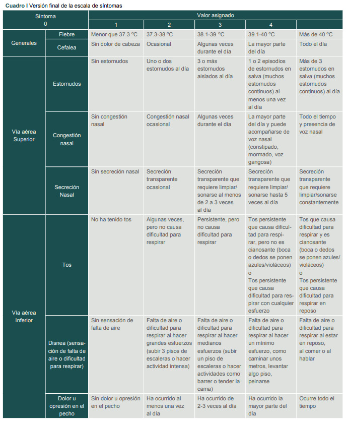 [Validation of a symptom scale for COVID-19 patients in ambulatory care].