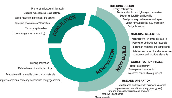 From circular strategies to actions: 65 European circular building cases and their decarbonisation potential