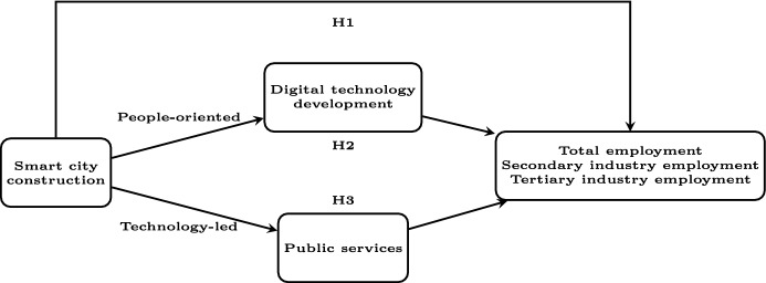 Effects of smart city construction on employment: mechanism and evidence from China.