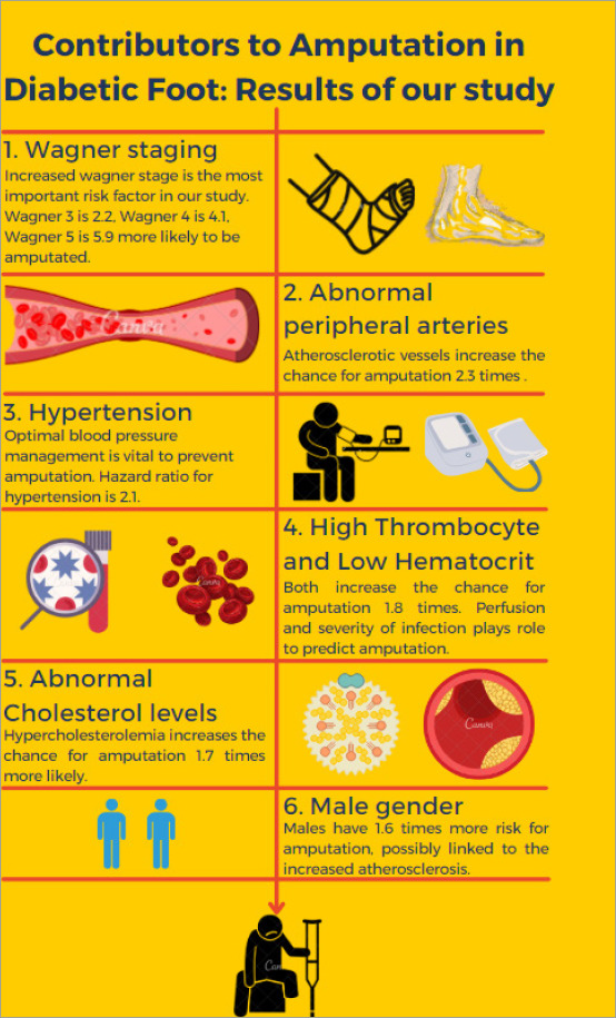 An Overview of Risk Factors for Diabetic Foot Amputation: An Observational, Single-centre, Retrospective Cohort Study.