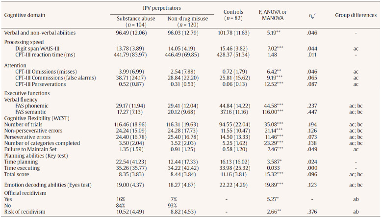 Neuropsychological Performance, Substance Misuse, and Recidivism in Intimate Partner Violence Perpetrators.